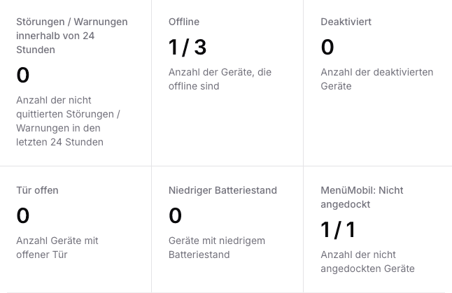 Alarmmanagement-Funktion von Kibi Scada mit mehrstufiger Eskalation und Benachrichtigungen