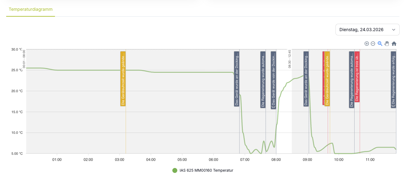 Temperaturdiagramm in Kibi Scada mit Ereignismarkern für Docking und Regenerierung